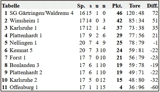 Spielbericht – Verbandsliga mit Sven Bernhagen und Heiko Lauser vom 2.4.2022